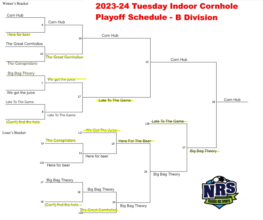 NRS 2023-24 Tuesday Indoor Cornhole Playoff Bracket - B Division