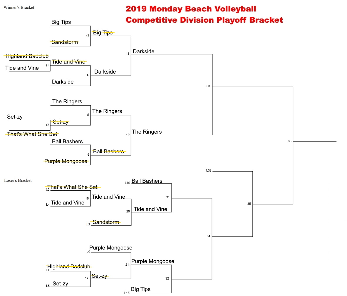 NRS Monday Comp 10 Team Playoff Bracket Week 3 | Niagara Rec Sports