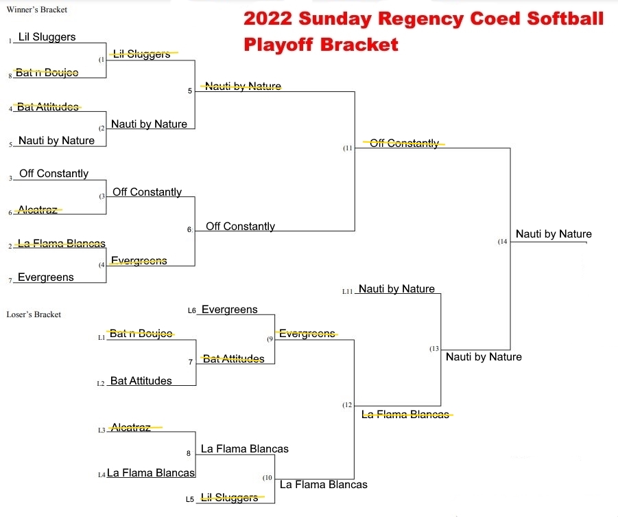 Playoff Schedule Sunday Evening Coed Softball Regency Niagara Rec Sports