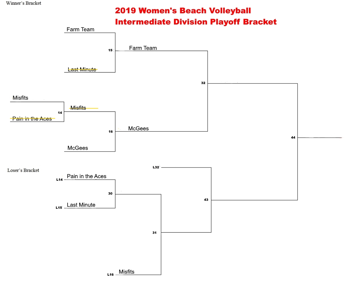 Thursday Evening Beach Volleyball Playoff Schedule | Niagara Rec Sports